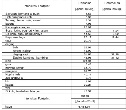 Tabel 3. Equivalen dan Yield Factor 