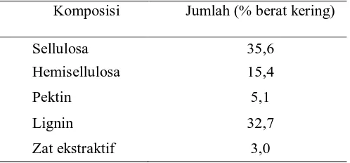Tabel 2.1 Komposisi kimia serat kelapa (Van Dam, 2002)  