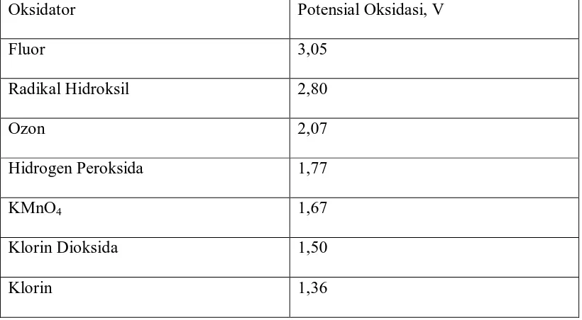Tabel 2.2  Potensial standar redoks dari beberapa jenis oksidator (Nagiev, 2007) 