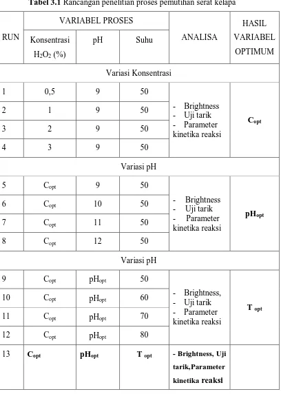 Tabel 3.1 Rancangan penelitian proses pemutihan serat kelapa 