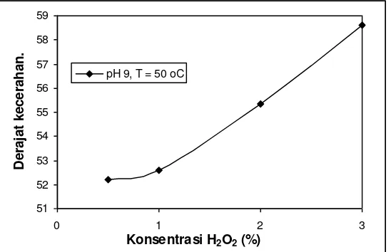 Gambar 4.2  Grafik hubungan konsentrasi H2O2 dengan derajat kecerahan serat               (pH 9, T = 50 oC) 