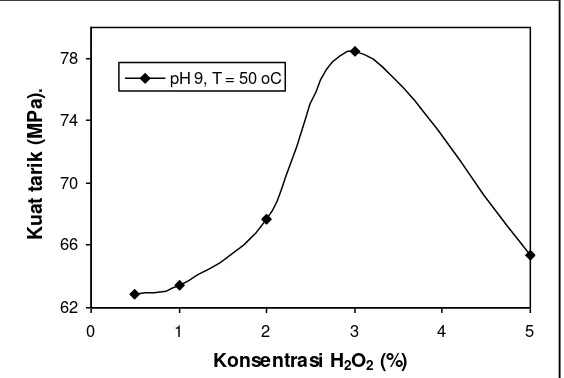 Gambar 4.3 Grafik hubungan konsentrasi H2O2 dengan kuat tarik serat                 (pH 9, T = 50 oC) 