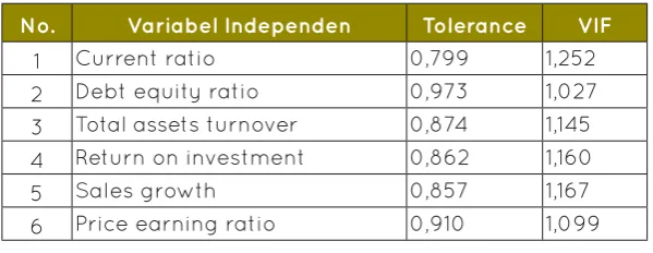 Tabel 4.3Hasil Uji Multikolinearitas