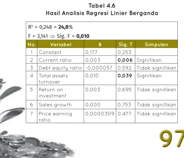 Tabel 4.6Hasil Analisis Regresi Linier Berganda