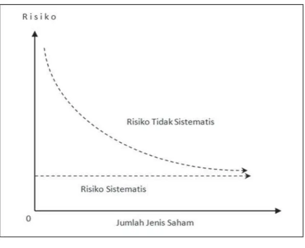 Risiko Sistematis dan Risiko Tidak SistematisGambar 3.270
