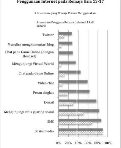Gambar 3. Grafik penetrasi media sosial di IndonesiaGambar 3. Grafik penetrasi media sosial di Indonesia (Statista,  