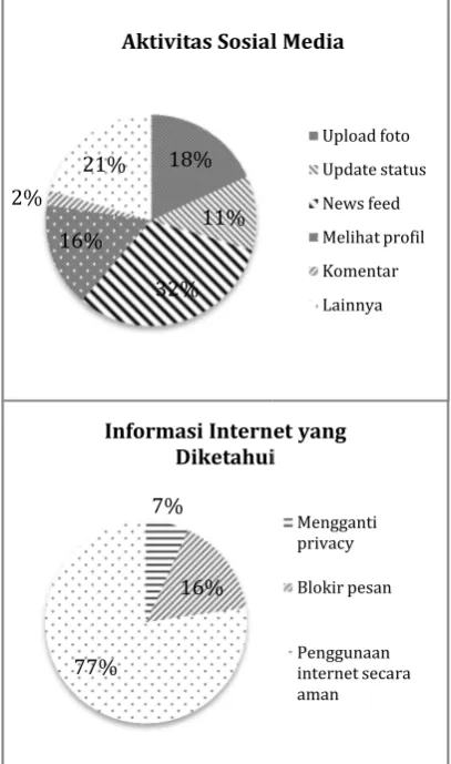 Gambar 5. Diagram frekuensi akses internet pada siswa SMPN Gambar 5. Diagram frekuensi akses internet pada siswa SMPN 52 Surabaya  