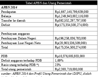 Tabel APBN dan Utang Pemerintah