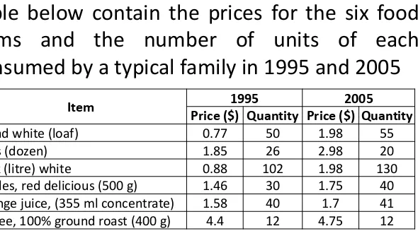 Table below contain the prices for the six food 