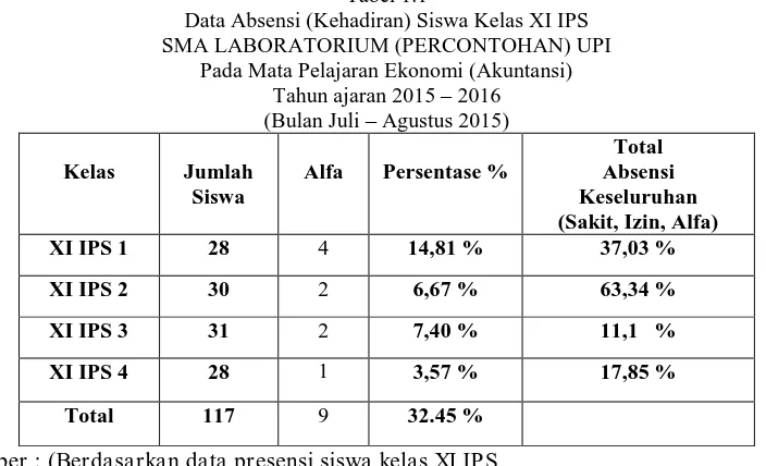 Tabel 1.1 Data Absensi (Kehadiran) Siswa Kelas XI IPS 
