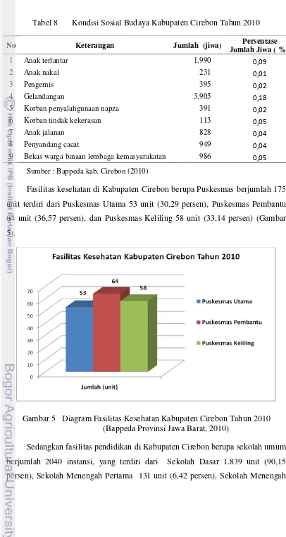 Tabel 8 Kondisi Sosial Budaya Kabupaten Cirebon Tahun 2010  