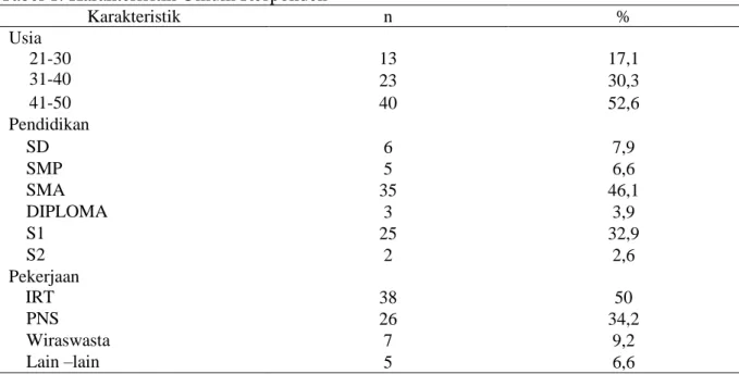 Tabel  1  menunjukkan  bahwa  distribusi  responden  berdasarkan  usia  paling  banyak  terdapat pada golongan usia 41-50 tahun sebanyak 40 orang (52,6 %), responden berdasarkan  pendidikan  paling  banyak  terdapat  pada  golongan  pendidikan  SMA  sebany