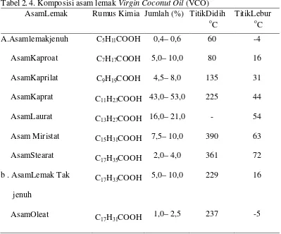 Tabel 2. 4. Komposisi asam lemak Virgin Coconut Oil (VCO) 