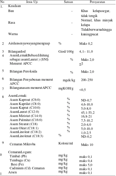 Tabel 2. 4. 1 Parameter Syarat Mutu Minyak Kelapa Murni (VCO) sesuai SNI7381-2008 dan APCC 2003 