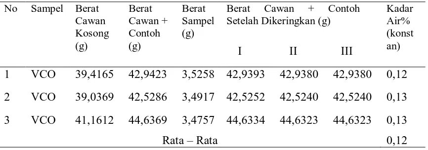 Tabel 4.1 Data Hasil Penelitian Penentuan Kadar Air 