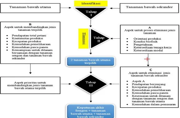 Gambar 1. Tahapan analisis data        Figure 1. Data analysis stage 