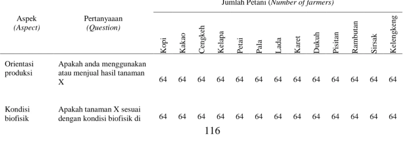 Tabel 2. Eliminasi jenis tanaman bawah utama berdasarkan pertimbangan lima aspek   Table 2