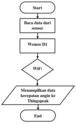 Gambar 3.2 Flowchart sistem monitoring kecepatan angin 