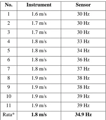 Tabel 3.4 Perbandingan data Instrument dan Sensor 