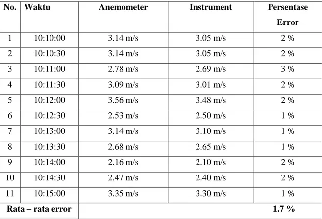 Tabel 4.1 Pengukuran kecepatan angin di pagi hari 