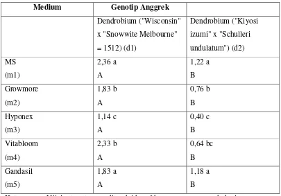 Tabel 5. Tanggap dua genotip anggrek pada lima medium perbanyakan cepat pada karakter bobot basah kultur 100 Minggu Setelah Kultur (MSK) 