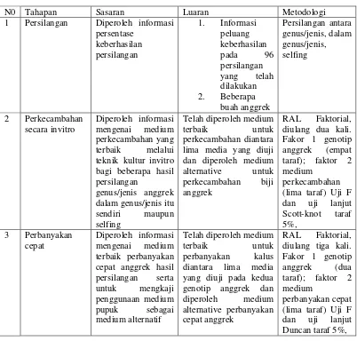 Tabel 10. Rangkuman Tahapan, Sasaran, Luaran dan Metodologi Hibah 