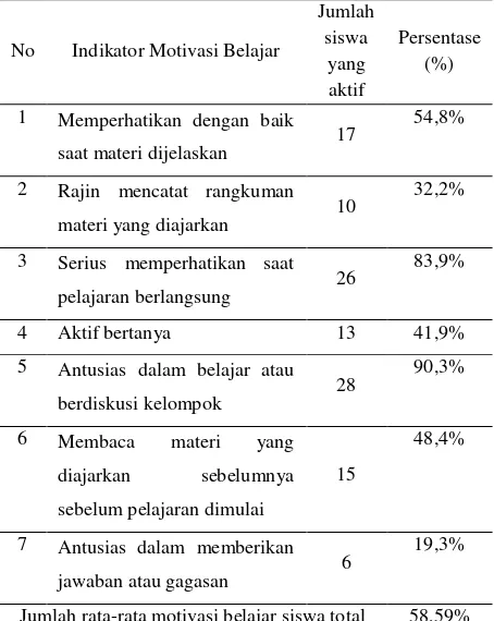 Tabel 1. Motivasi Belajar Siswa Siklus I