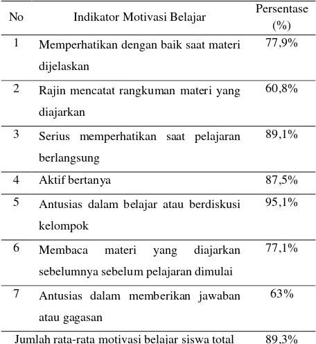 Tabel 3. Motivasi Belajar Siswa pada Siklus II