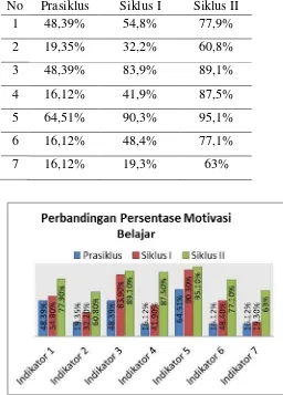 Tabel 5. Perbandingan Motivasi Belajar Siswa