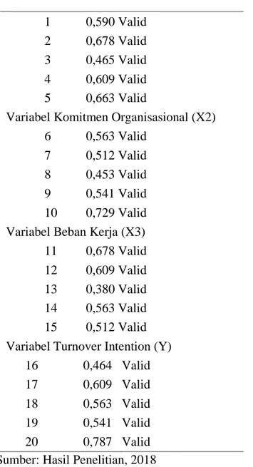 Tabel 2 Hasil Uji Validitas Variabel  Variabel Persepsi Dukungan Supervisor (X1)  