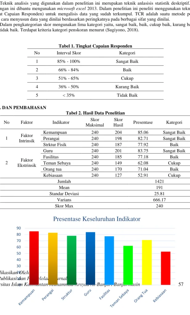Tabel 1. Tingkat Capaian Responden 