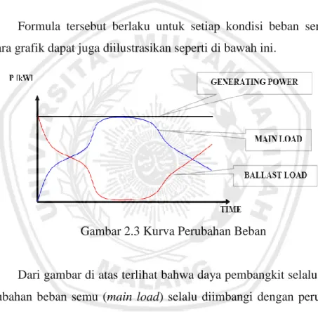 Gambar 2.3 Kurva Perubahan Beban  