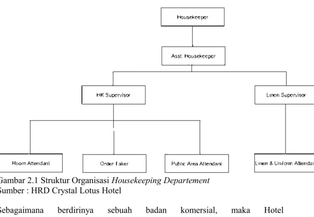 Gambar 2.1 Struktur Organisasi Housekeeping Departement Sumber : HRD Crystal Lotus Hotel