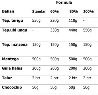 Tabel  3.  Komposisi  Kue  Semprit  Tepung  Labu  Kuning.  Bahan  Formula Standar  30%  40%  50%  Tep