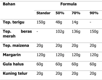 Tabel  4.  Komposisi  Kue  Semprit  Tepung  Beras  Merah.  Bahan   Formula  Standar   50%  70%  90%  Tep