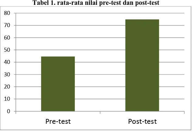 Tabel 2. Statistik deskriptif pretest dan postest 