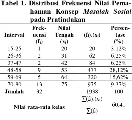 Tabel 2. Distribusi Frekuensi Nilai Pema-