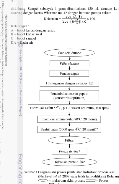 Gambar 1 Diagram alir proses pembuatan hidrolisat protein ikan  