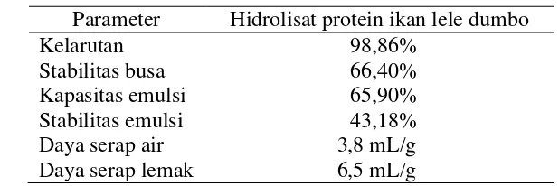 Tabel 2 Karakteristik fungsional hidrolisat protein ikan lele dumbo 