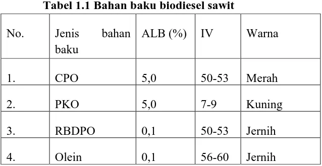 Tabel 1.1 Bahan baku biodiesel sawit 