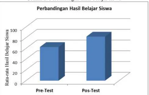 Grafik 2: Perbandingan hasil belajar siswa 
