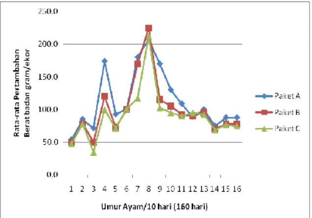 Tabel  1.  Rerata  berat  badan  ayam  KUB  selama  pengkajian  160 hari (g/ekor). 