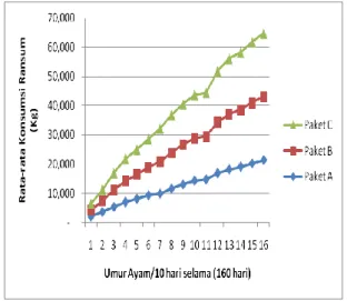 Tabel 2.  Rerata pertambahan berat badan ayam KUB  selama pengkajian  160 hari (g/ekor/10 hari)