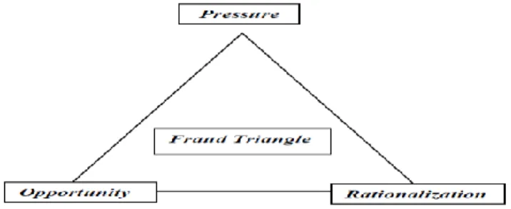 Gambar 2.1 : Fraud Triangle Theory oleh Cressey (1953) 