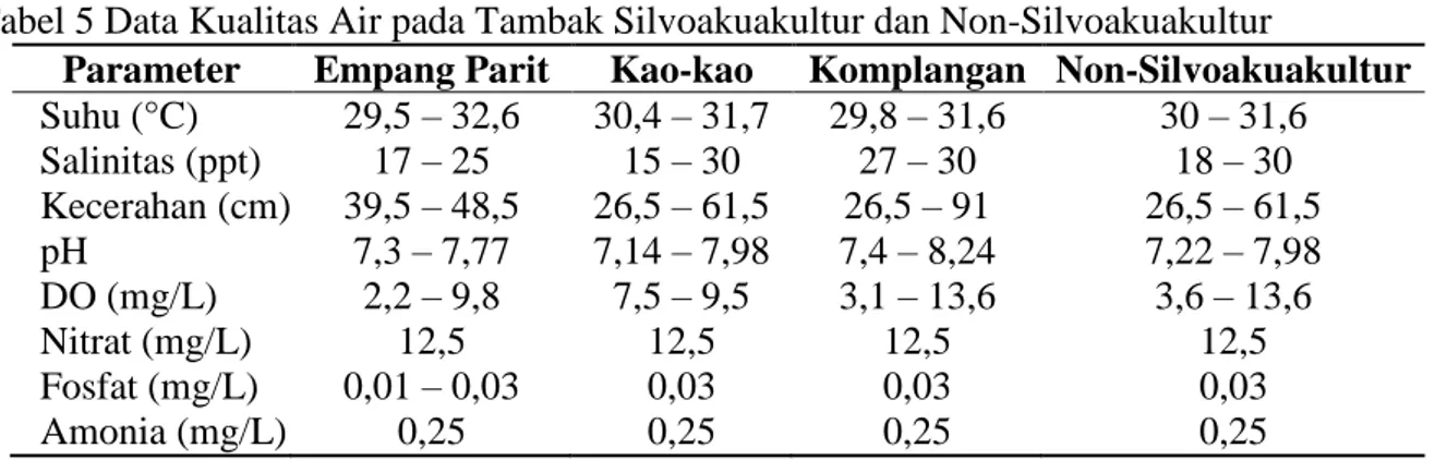 Tabel 5 Data Kualitas Air pada Tambak Silvoakuakultur dan Non-Silvoakuakultur 