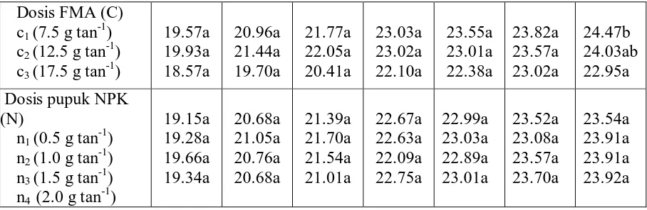 Tabel 2. Pengaruh Mandiri Dosis FMA dan Pupuk Majemuk NPK terhadap Diameter Batang (mm) 0-12 mst