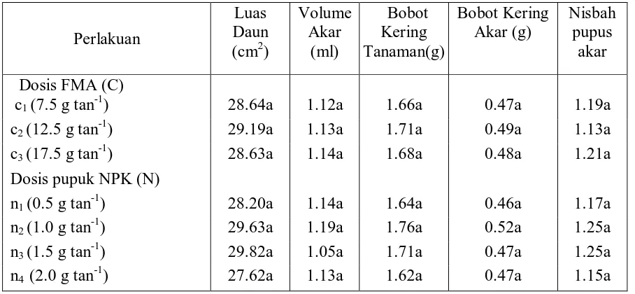 Tabel 5. Pengaruh Mandiri Dosis FMA dan Pupuk Majemuk NPK terhadap Luas Daun (cm), Volume Akar (ml), Bobot Kering Tanaman (g), Bobot Kering Akar (g), dan Nisbah Pupus Akar 