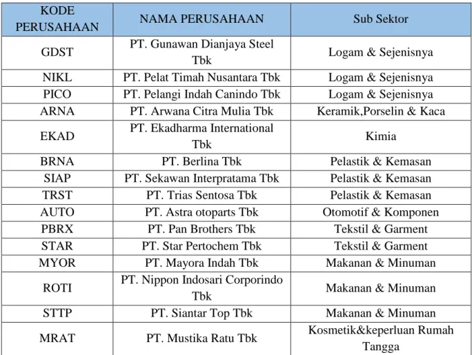 Tabel 3.1 Sample Penelitian  KODE 