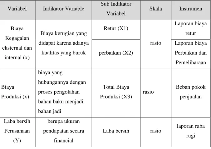 Tabel 3.2. Tabel Operasional Variabel 