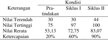 Tabel 4. Perbandingan Nilai Kemampuan Pe-mecahan Masalah antar Siklus  